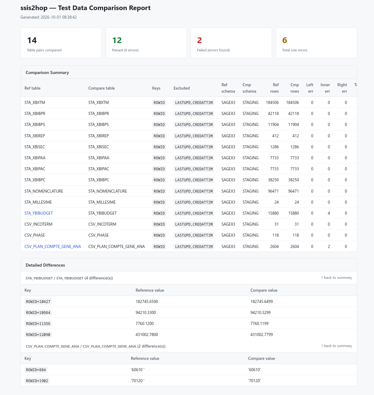 SSIS to hop compare data report