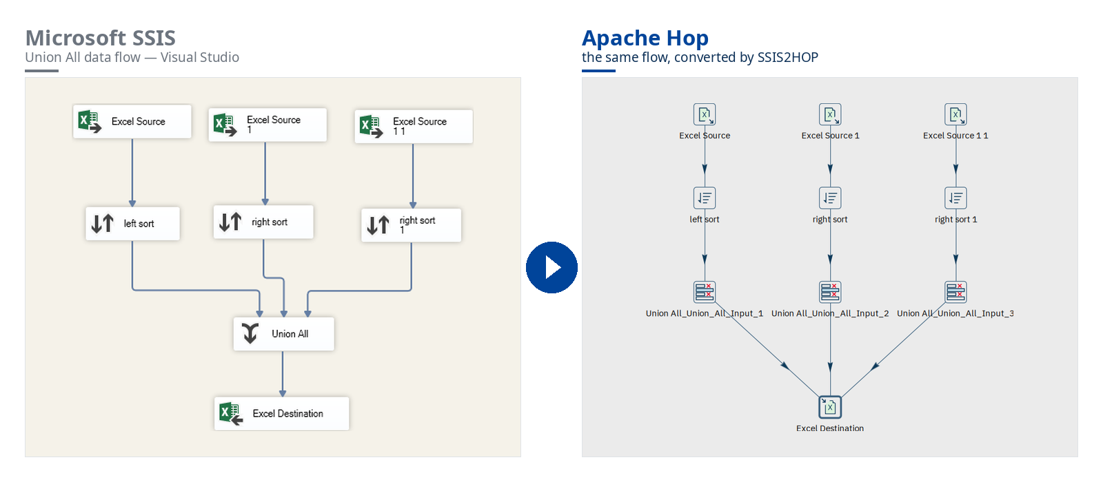 SSIS to HOP !before After